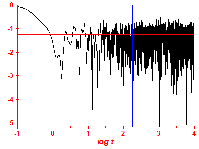 Survival probability log